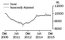 Graph: Number of private sector houses