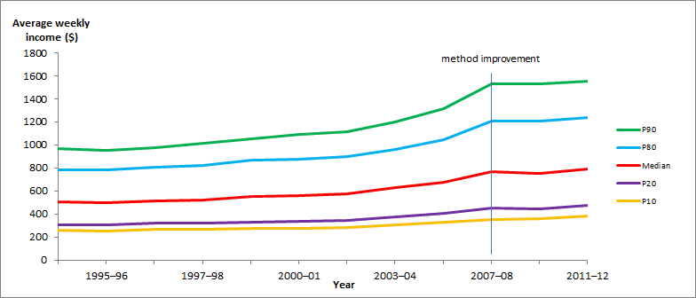 EDHI increased in real terms for each percentile but increased more for P80 and P90 than P10 and P20