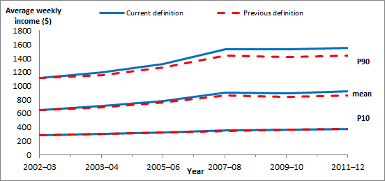 Current income definition introduced in 2007-08 increased mean EDHI by 3% compared to previous definition, and by 6% at P90 and 1% at P10