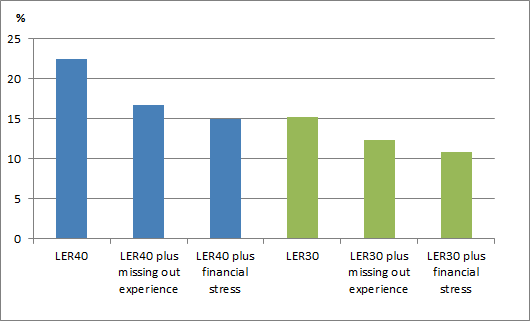 Proportion of people in LER40 and LER30 households reduces when financial stress is also considered. LER40 (23% to 15%) and LER30 (15% to 11%) 