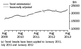 Graph: This graph shows the Trend and Seasonally adjusted estimate for Goods Debits