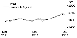 Graph: Clothing, footwear and personal accessory retailing