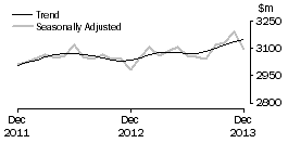 Graph: Other retailing