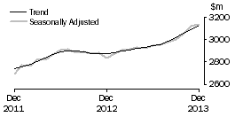 Graph: Cafes, restaurants and takeaway food services
