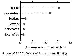 GRAPH - MAIN BIRTHPLACES OF OVERSEAS-BORN NEW RESIDENTS - 2001
