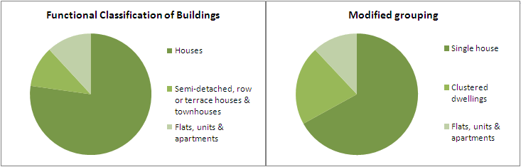 Chart: Alternative Views of Building Approvals by Housing Density, 2005-2009