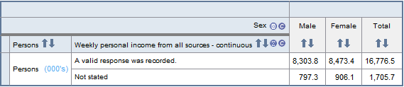 Screenshot from tablebuider - Weekly personal income from all sources by sex
