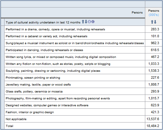 Table builder screenshot - Type of cultural activity undertaken in last 12 months