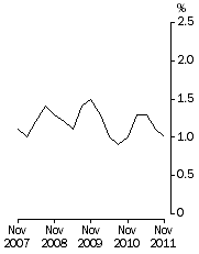 Graph: Full-time adult total earnings, Quarterly % change in trend estimates—All Sectors