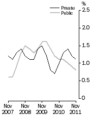 Graph: Full-time adult total earnings, Quarterly % change in trend estimates—Private and Public