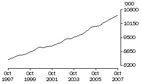 Graph: Employed persons