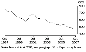 Graph: Unemployed persons