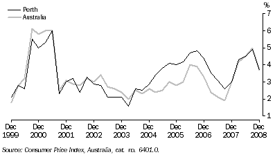 Graph: CONSUMER PRICE INDEX (ALL GROUPS), Change from same quarter previous year