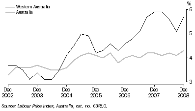 Graph: WAGE PRICE INDEX, Change from same quarter previous year