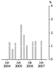 Graph: Company gross operating profits (current prices) Trend estimates Quarterly change