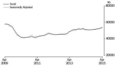 Graph: Graph shows number of owner occupied dwellings financed