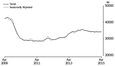 Graph: Graph shows number of owner occupied dwellings financed, excluding refinancing