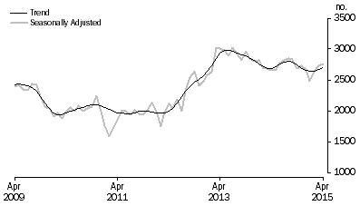 Graph: Graph shows commitments for the purchase of new dwellings for owner occupation