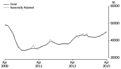 Graph: Graph shows number of owner occupied established dwellings financed, including refinancing