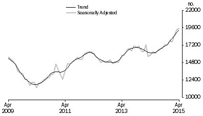 Graph: Graph shows number of owner occupied dwellings refinanced