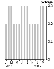 Graph: Monthly Turnover, Current Prices, Trend Estimate