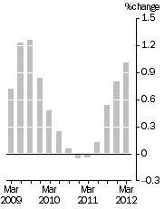 Graph: Quarterly Turnover in volume terms, Trend Estimate