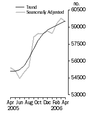 Graph: Number of dwelling commitments, Owner occupied housing