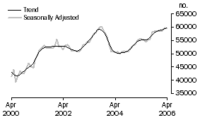 Graph: Number of Owner Occupied Dwellings Financed