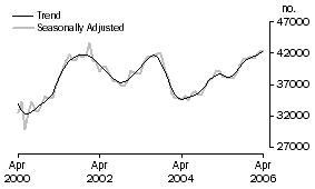 Graph: Number of Owner Occupied Dwellings Financed Excluding Refinancing