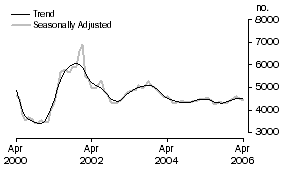 Graph: Construction of dwellings
