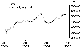 Graph: Purchase of established dwellings (including refinancing)