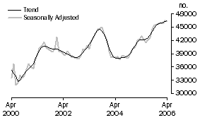 Graph: Type of lender - Banks
