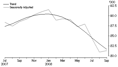 Graph: New Motor Vehicle Sales, Total vehicles—Short term