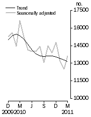 Graph: Number of dwelling units approved