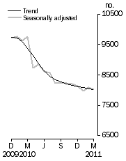 Graph: Private sector houses approved