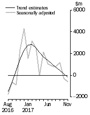 Graph: This graph shows the Balance on Goods and Services for the Trend and Seasonally adjusted series