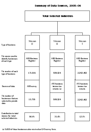Diagram: PRODUCING EAS ESTIMATES