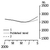 Graph: Private other dwelling units approved