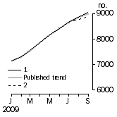 Graph: Private sector houses approved