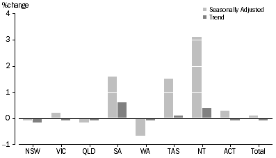 Graph: RETAIL TURNOVER, States and Territories