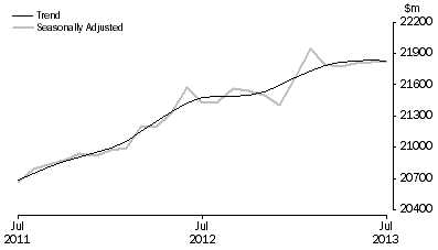 Graph: RETAIL TURNOVER, Australia