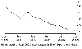 Graph: Unemployment rate