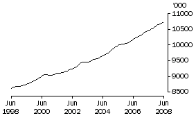 Graph: Employed persons