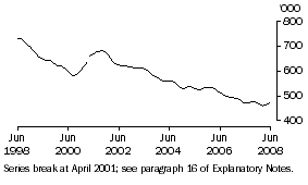 Graph: Unemployed persons