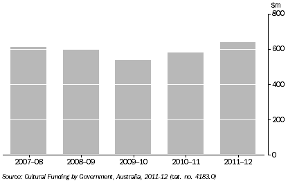 Graph: GOVERNMENT CULTURAL EXPENDITURE, Vic.