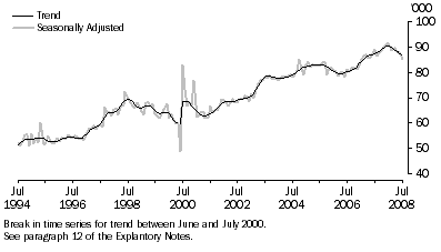 Graph: New Motor Vehicle Sales, Total vehicles—Long term