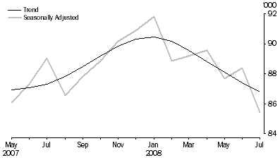 Graph: New Motor Vehicle Sales, Total vehicles—Short term