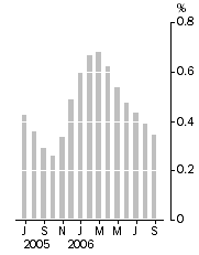 Graph: Monthly turnover, Trend estimate, Percentage change