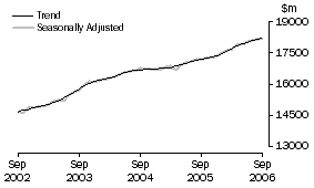 Graph: Industry trends_Total retail