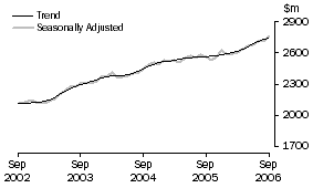 Graph: Industry trends_Household good retailing